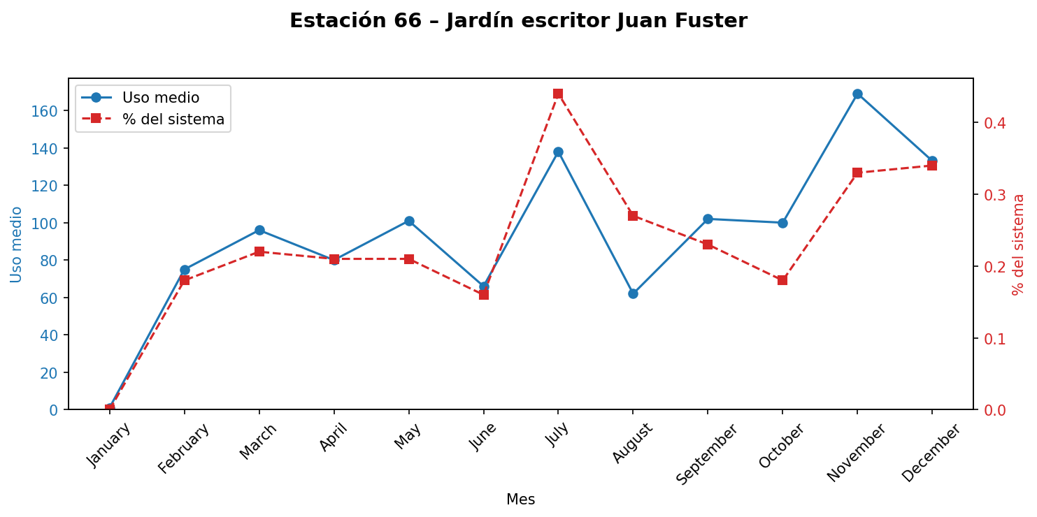 Estación 066 – Jardín escritor Juan Fuster